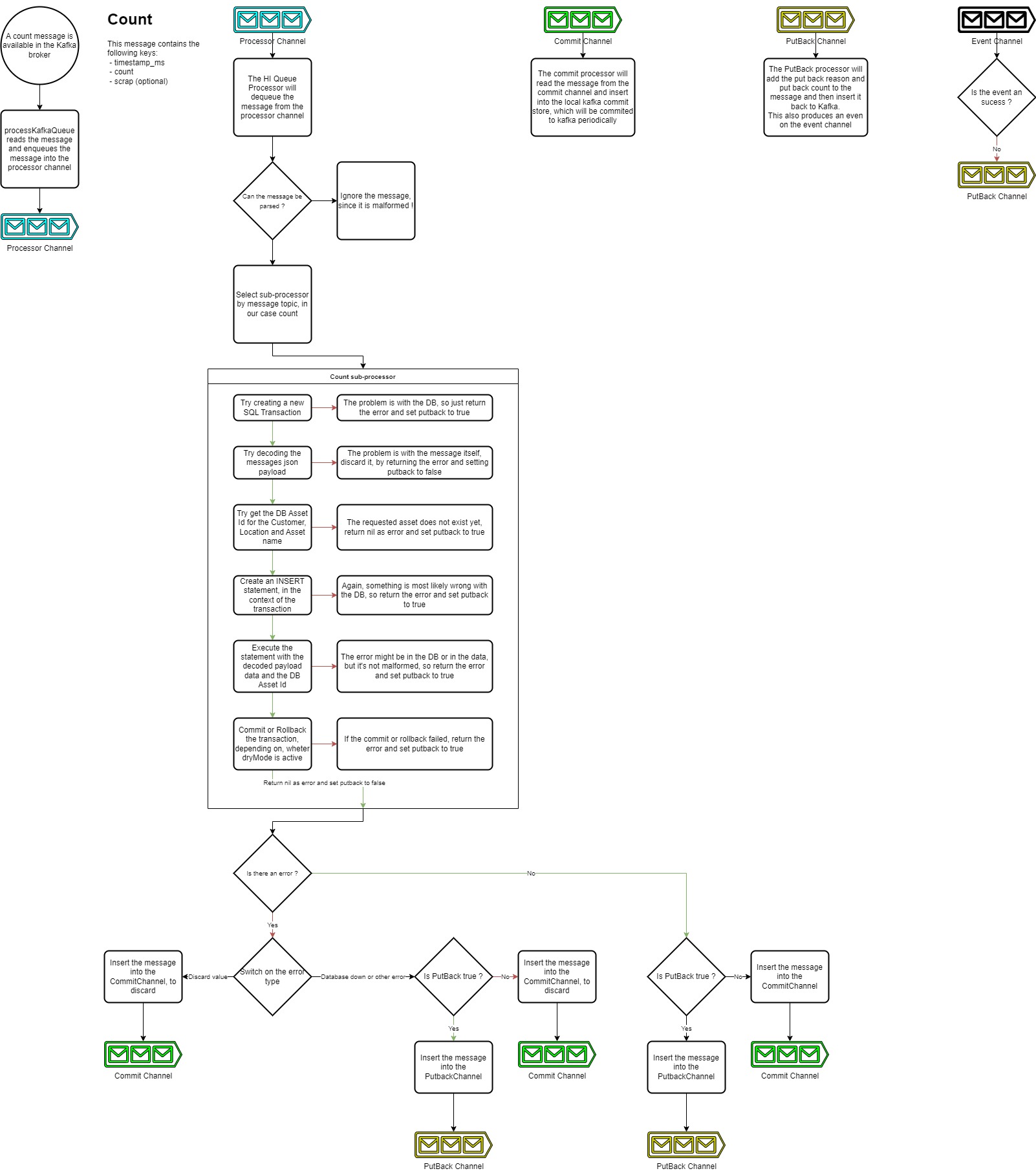 high-integrity-data-flow