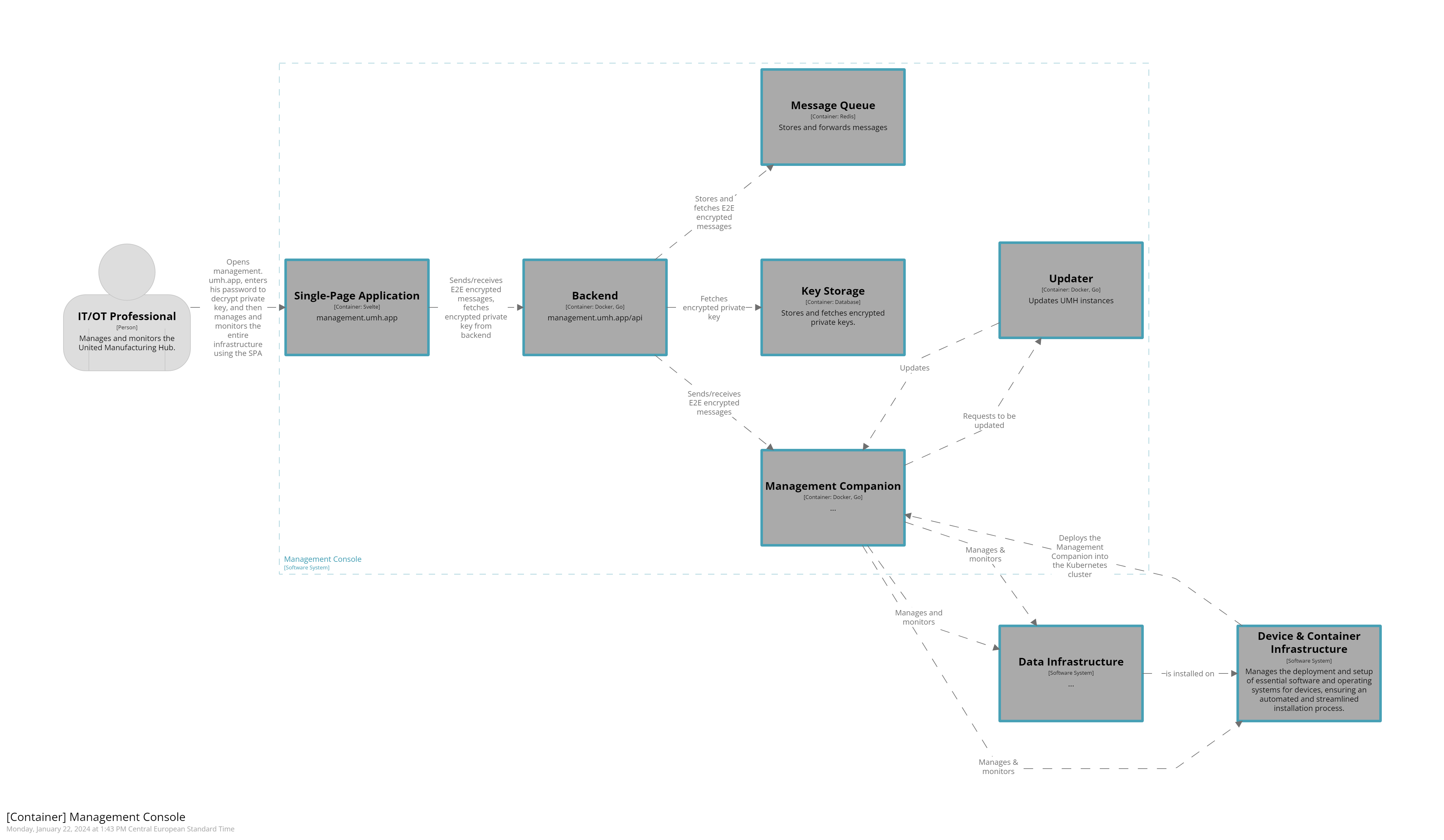 Management Console Architecture