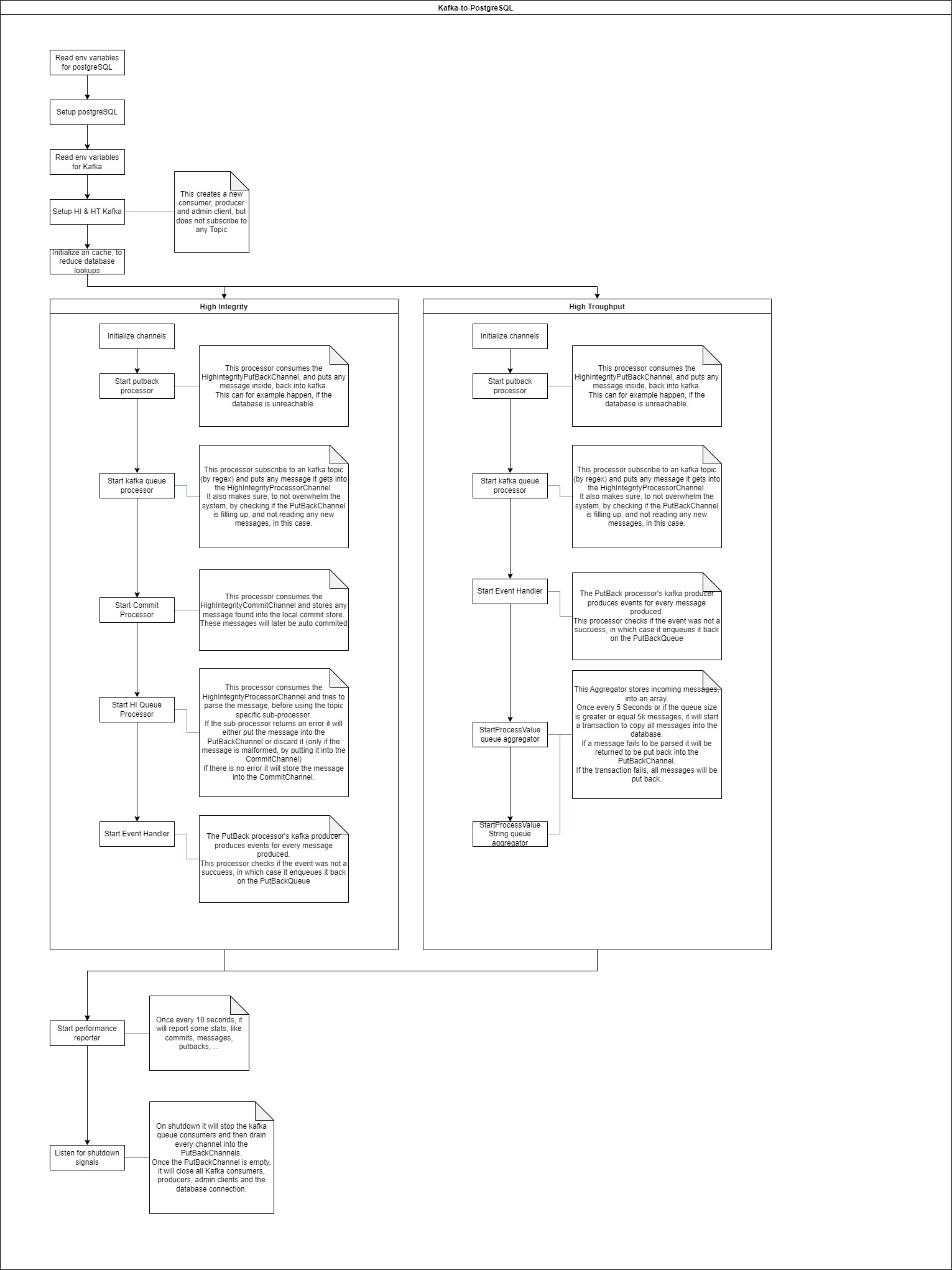 Kafka-to-postgres-flow